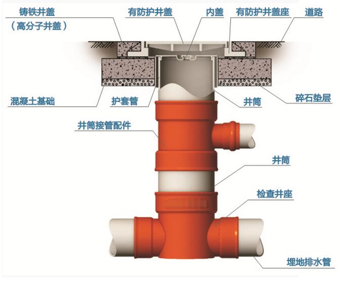塑料檢查井能有效防止地面塌陷造成污水滲透、地下水污染等